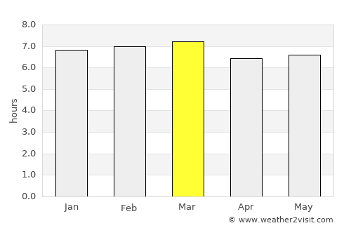 Pau Brasil average rain in March