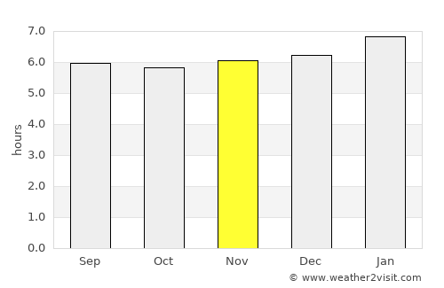 Pau Brasil average rain in November
