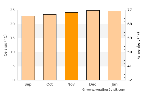 Pau Brasil average temperature in November