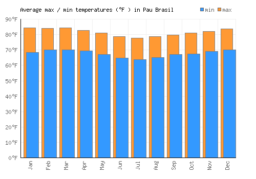 Pau Brasil average minimum / maximum temperatures (Fahrenheit)