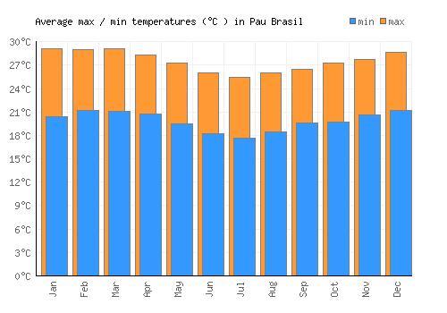 Pau Brasil average minimum / maximum temperatures (Celsius)