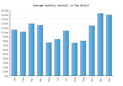 Pau Brasil monthly rainfall chart (mm)