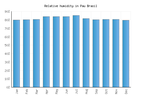Pau Brasil relative humidity averages
