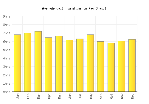 Pau Brasil average daily sunshine chart