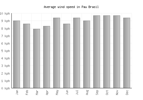 Pau Brasil average winspeed by month (km/h)