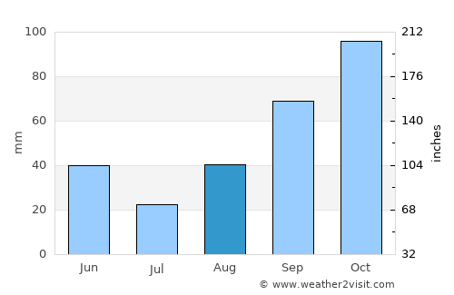 Pau average rain in August