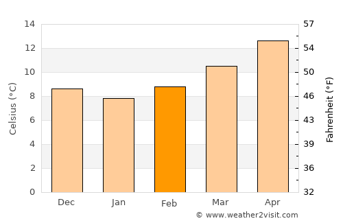 Pau average temperature in February