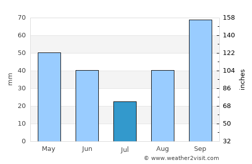 Pau average rain in July