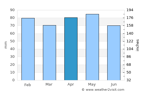 Pau average rain in April