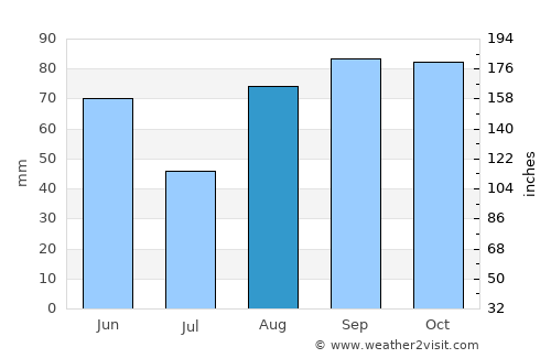 Pau average rain in August