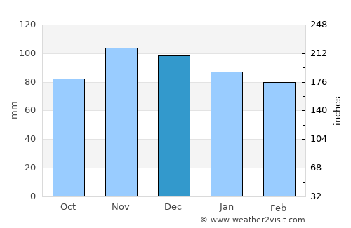 Pau average rain in December