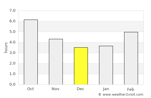 Pau average rain in December