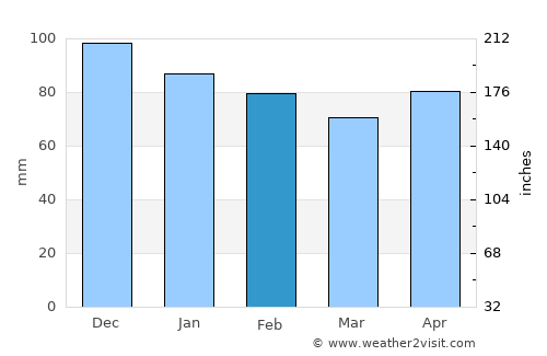 Pau average rain in February