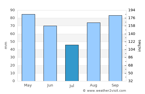 Pau average rain in July