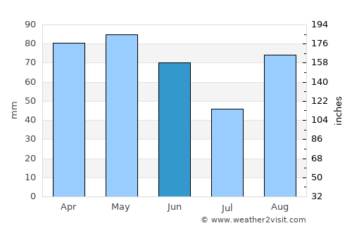 Pau average rain in June