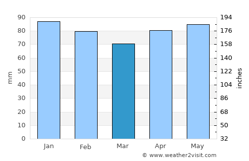 Pau average rain in March