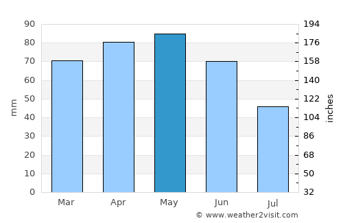 Pau average rain in May