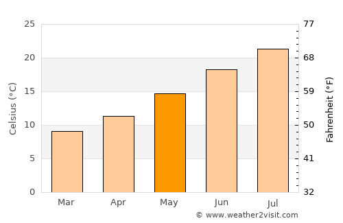 Pau average temperature in May