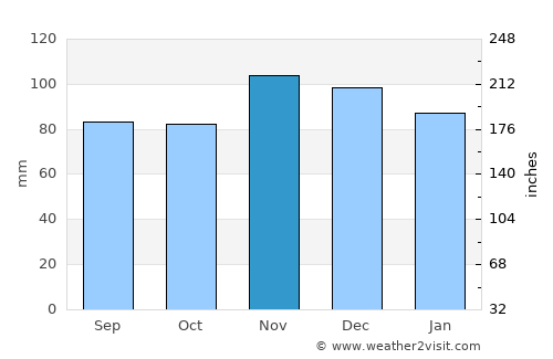 Pau average rain in November