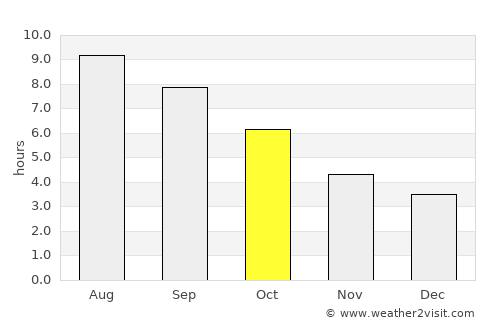 Pau average rain in October