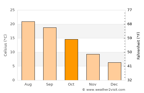 Pau average temperature in October