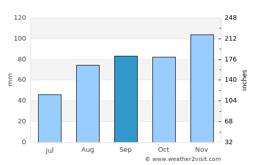 Pau average rain in September