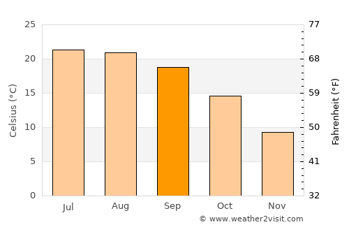 Pau average temperature in September
