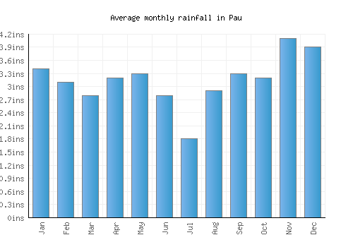Pau monthly rainfall chart (inches)