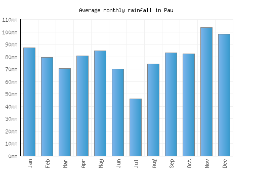Pau monthly rainfall chart (mm)