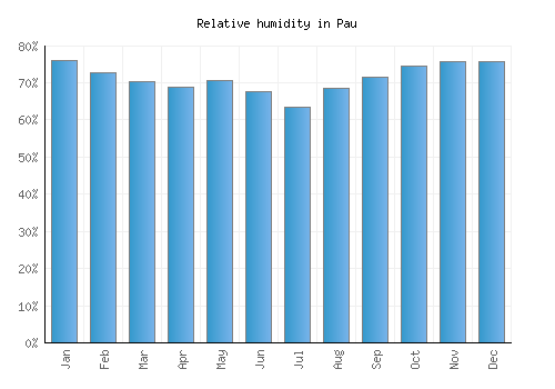 Pau relative humidity averages