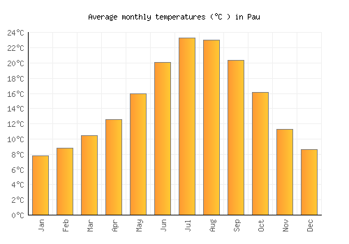 Pau average temperature chart (Celsius)