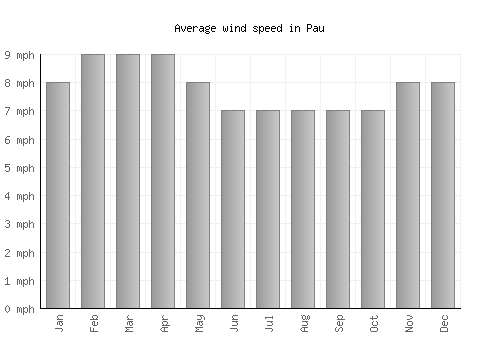 Pau average winspeed by month (mph)