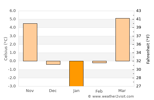 Păuca average temperature in January