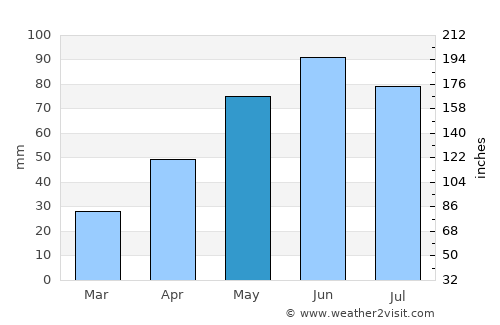 Păuca average rain in May