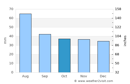 Păuca average rain in October