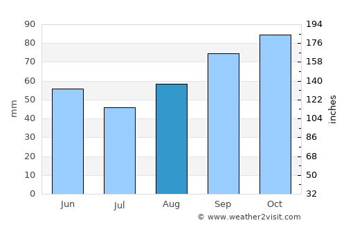 Pauillac average rain in August