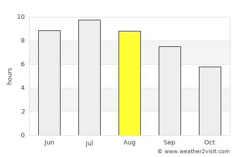 Pauillac average rain in August