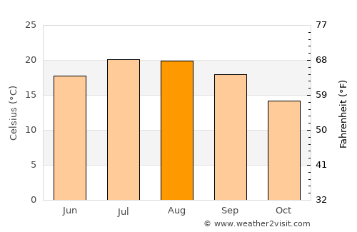 Pauillac average temperature in August