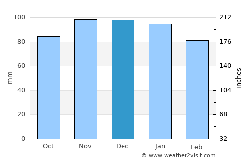 Pauillac average rain in December