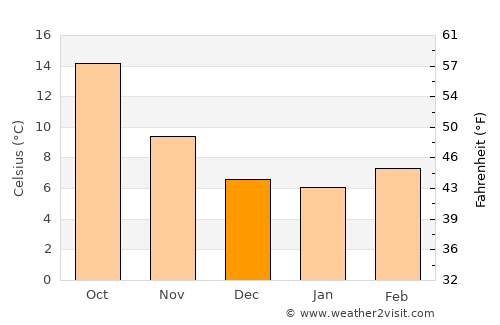 Pauillac average temperature in December