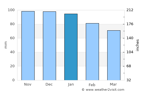 Pauillac average rain in January