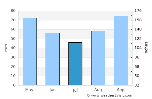 Pauillac average rain in July