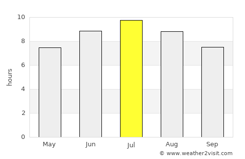 Pauillac average rain in July