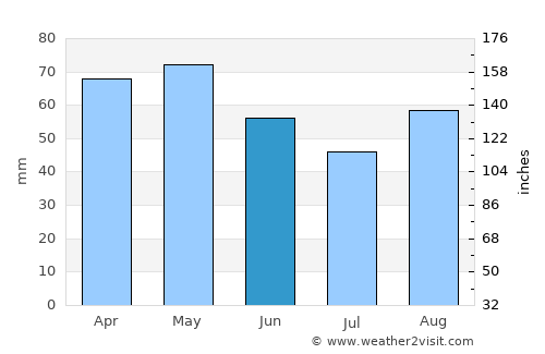 Pauillac average rain in June