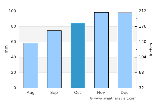 Pauillac average rain in October