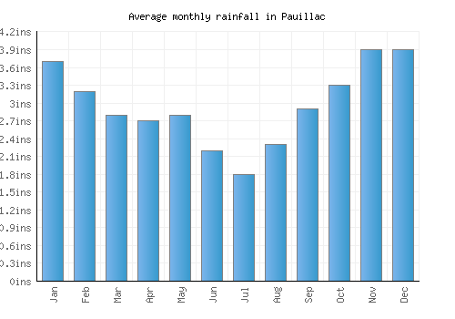 Pauillac monthly rainfall chart (inches)