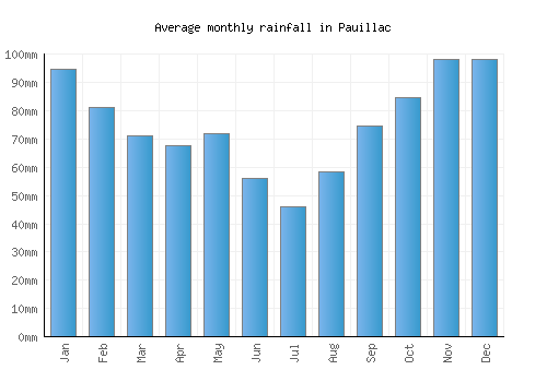 Pauillac monthly rainfall chart (mm)