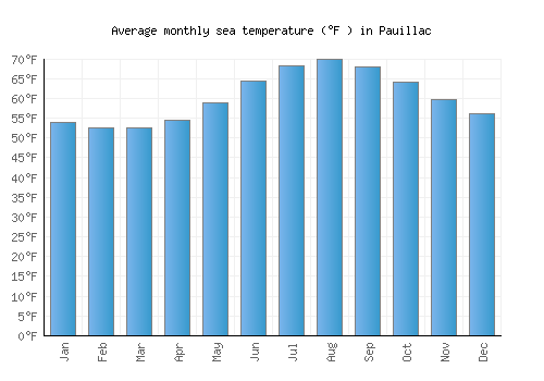 Pauillac average sea temperature chart (Fahrenheit)