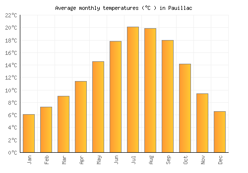 Pauillac average temperature chart (Celsius)