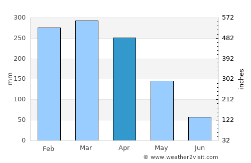 Pauini average rain in April